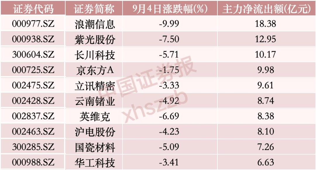 “吸金”逾58亿元，主力资金重点布局这一方向