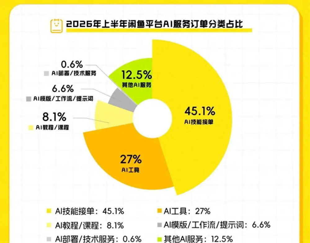 闲鱼卖AI的那群人，半年就赚翻了