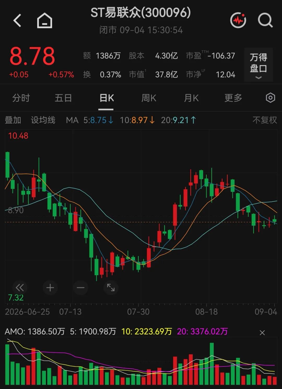 300096	，申请“摘帽”！违规担保、违规借款事项已消除