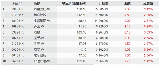 AI定价逻辑转向应用变现，港股互联网走强，阿里、腾讯	、美团集体异动