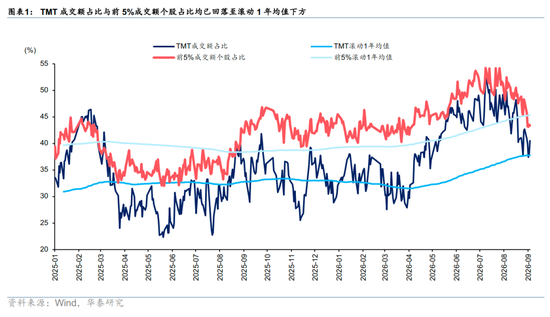 华泰A股策略：沿盈利与筹码“配置差	”继续再平衡