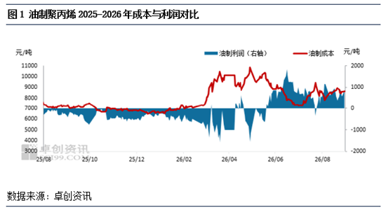 聚丙烯:8月主流工艺盈利上行 9月盈利修复可期
