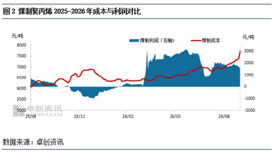 聚丙烯:8月主流工艺盈利上行 9月盈利修复可期