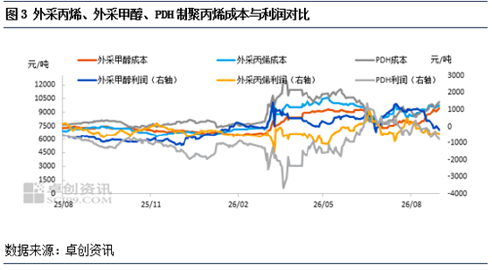 聚丙烯:8月主流工艺盈利上行 9月盈利修复可期