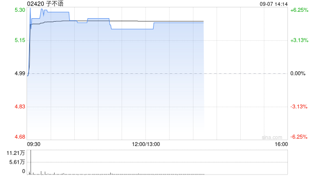 子不语早盘涨超5% 上半年TikTok渠道收入同比飙升662.1%