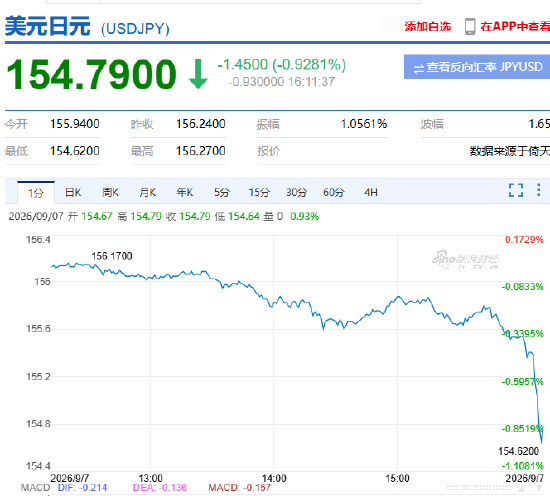 快讯：美元兑日元USD/JPY跌破155关口，为2月24日以来首次，日内跌超1%