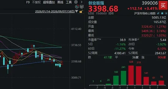 A股又一次“站在光里	”	，科技是真反弹吗？明天，紧盯这只龙头股