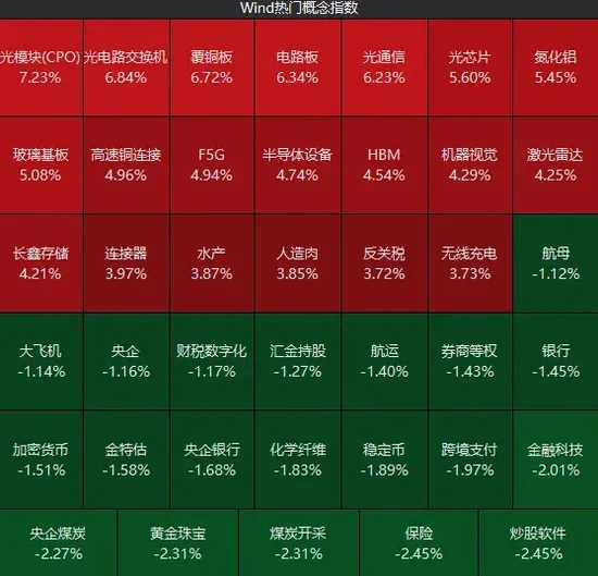 A股又一次“站在光里”，科技是真反弹吗？明天	，紧盯这只龙头股