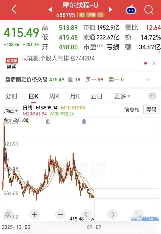 20cm跌停，市值腰斩！谁在抛售“中国版英伟达	”？还有更大压力！