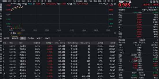 LME铜创历史新高！北方铜业涨超9%，紫金矿业涨逾2%	，铜业龙头包揽华宝基金有色ETF（159876）实时涨幅TOP5