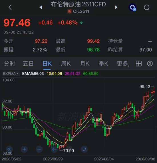 伊朗胡塞盟友袭击沙特多处能源设施，布伦特原油触及98美元