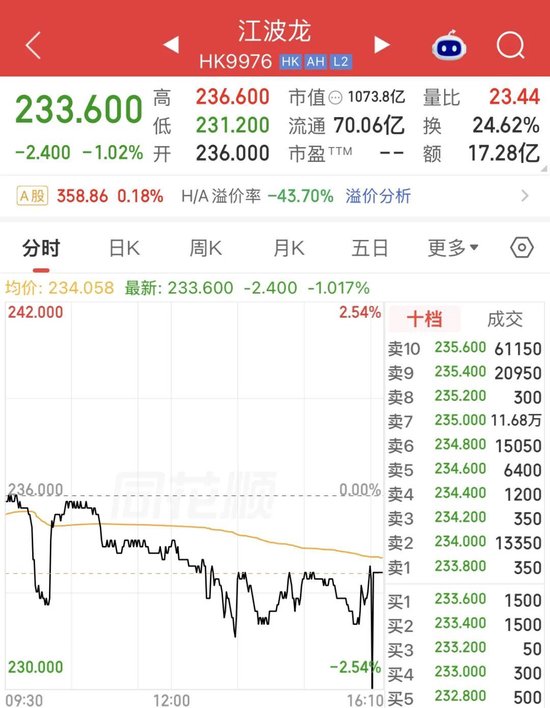 江波龙港股“破发”！净利暴增715倍	，为何没打动市场？