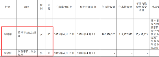 星宇股份年报疑出现数据错误：董事长周晓萍65岁，儿子周宇恒58岁，两人仅差7岁！劝退应届生处分多人后续