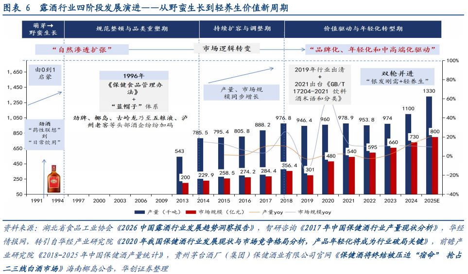 华创证券深度研究：露酒增长逻辑已逐步转向“量价齐升”，未来五年是品类大众化跃迁关键期	，行业规模有望超千亿
