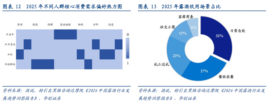 华创证券深度研究：露酒增长逻辑已逐步转向“量价齐升	”，未来五年是品类大众化跃迁关键期	，行业规模有望超千亿
