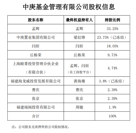 中庚基金被监管处罚	，4名高管被警告，合规难题待解