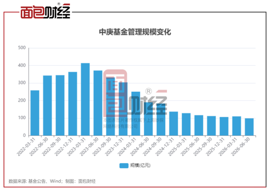 中庚基金被监管处罚，4名高管被警告	，合规难题待解