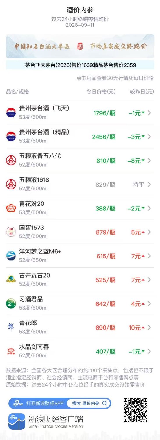 习酒君品上涨4元 区间震荡后重新走强