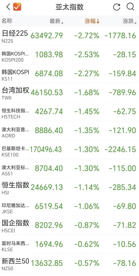 “黑色星期五”突袭，亚太股市全线下跌，A股也跳水