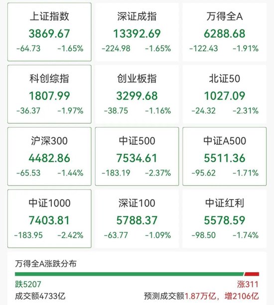 “黑色星期五”突袭，亚太股市全线下跌	，A股也跳水