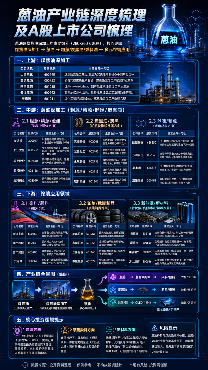 【现货异动】蒽油30天上涨53.49%！煤焦油原料偏强+深加工开工受限，低库存引爆补库行情