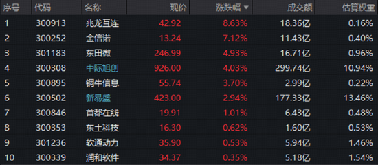 消息传来	，光模块预期纠偏！中际旭创、新易盛逆市上涨，高“光	”指数V型拉升！达摩克利斯之剑不再高悬？
