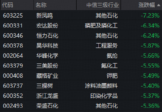 石化、磷化工重挫，化工板块深度回调！估值仍处低位	，机构高呼板块或进入击球区！