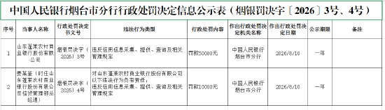 山东蓬莱农村商业银行被罚5万元：违反信用信息采集、提供	、查询及相关管理规定
