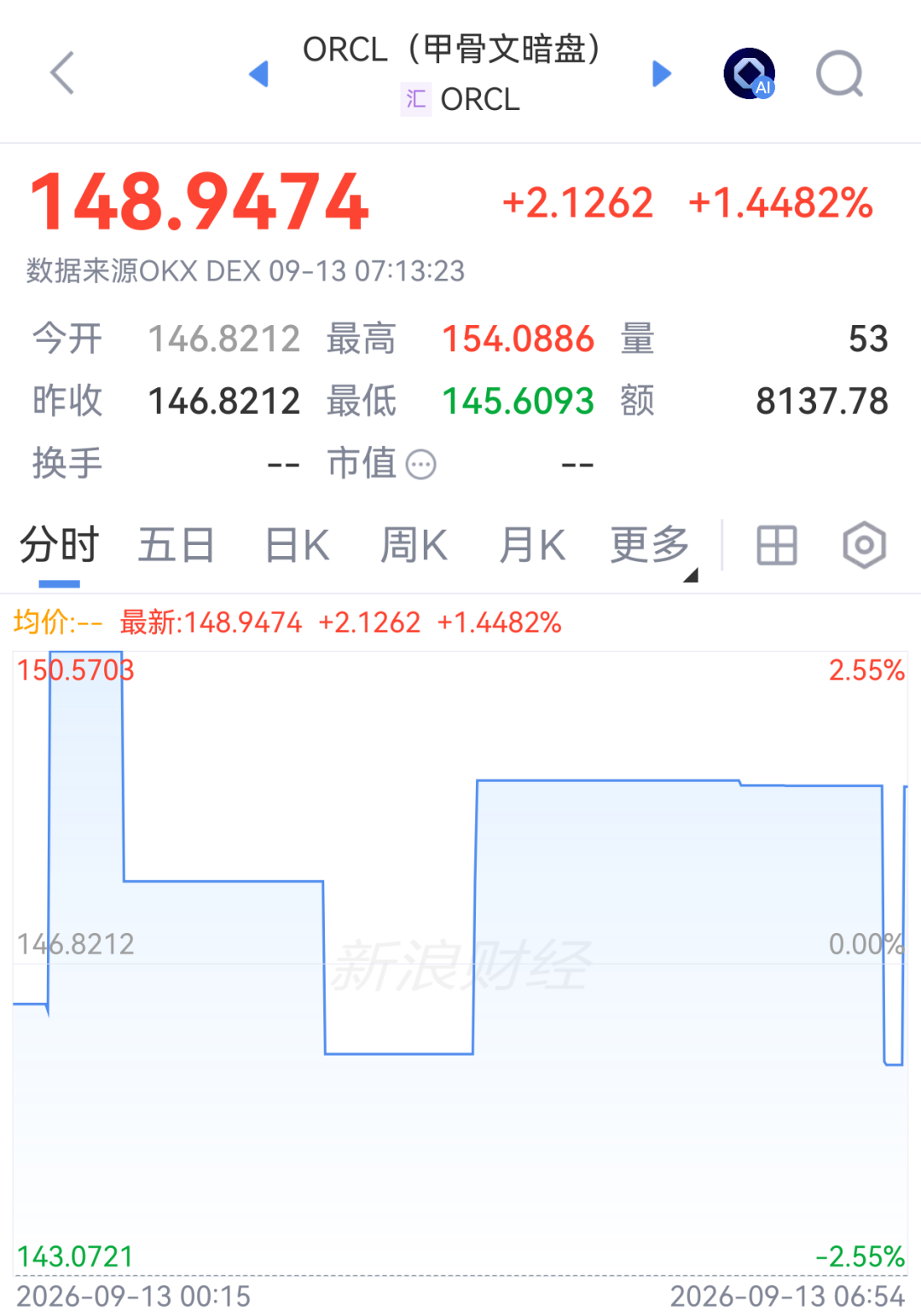 甲骨文暗盘拉升	，董事长取消股票出售计划