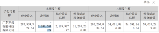 “过气网红	”小熊电器：小家电卖不动	，上半年营利双降，高端化遇阻