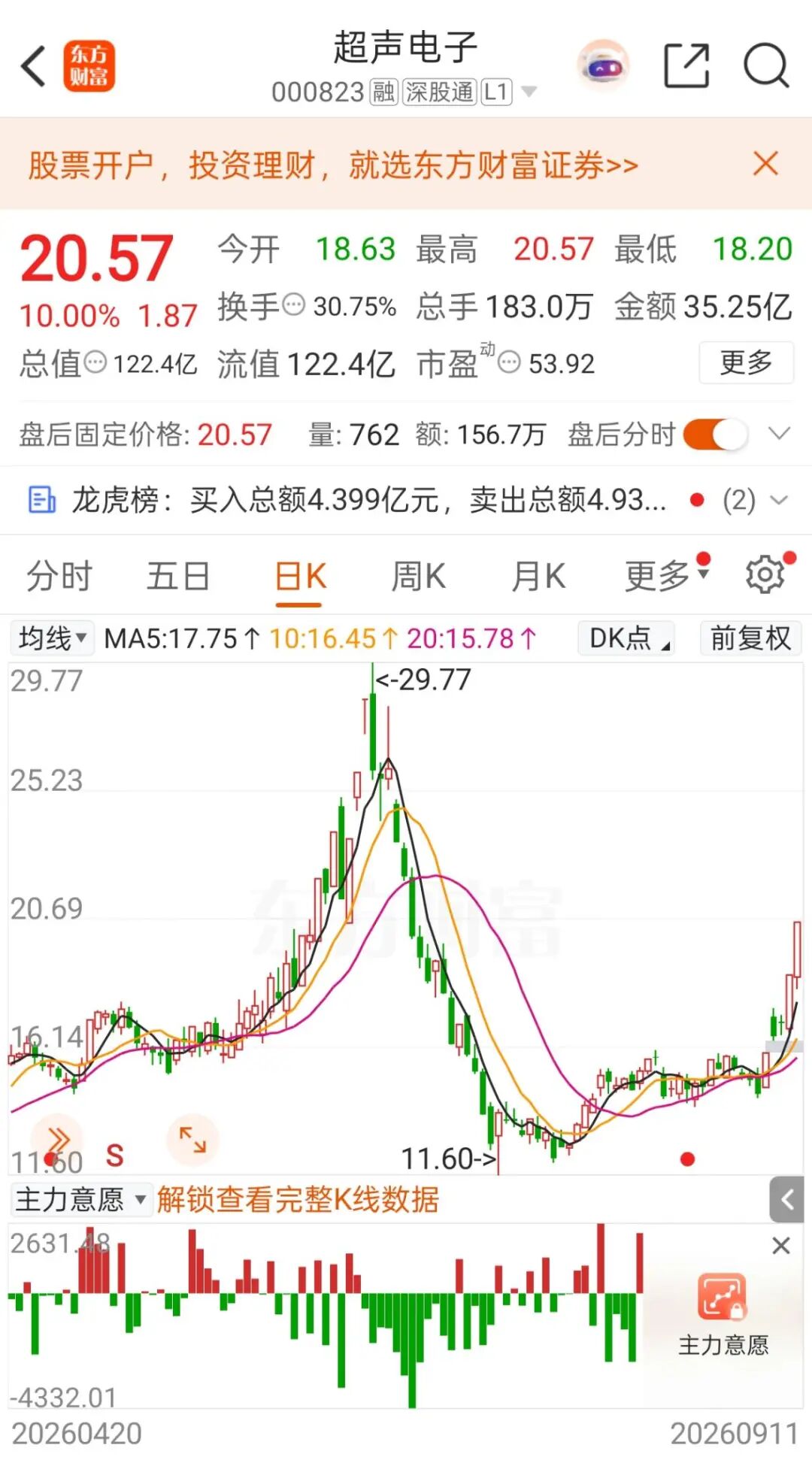 异动拉升，“5天3板	”！000823最新澄清：目前无产品供货给英伟达