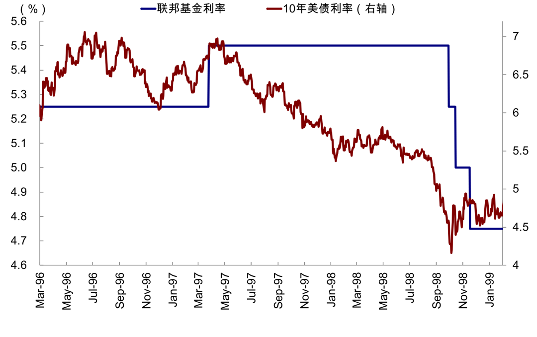 中金:如果美联储加息会发生什么?