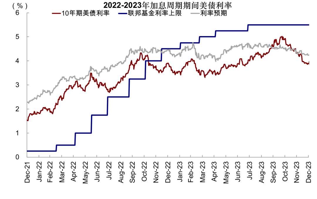 中金:如果美联储加息会发生什么?