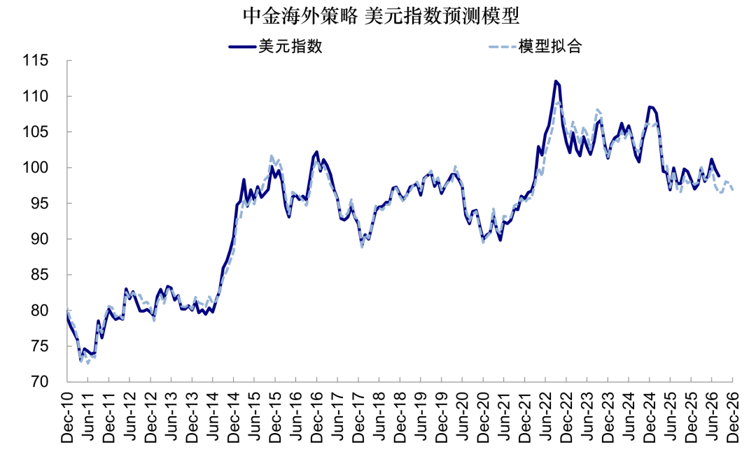 中金:如果美联储加息会发生什么?