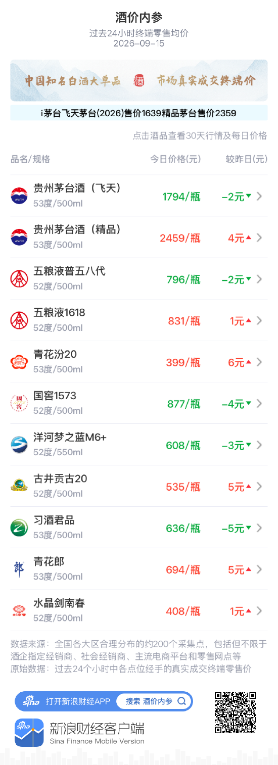 国窖1573下跌4元 二连阳暂告收尾