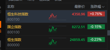 港股午评:恒指跌0.23% 科指涨0.76% 科网股活跃 芯片股走强