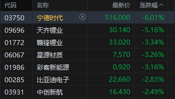 港股收评：恒指跌1% 科指跌0.62% 汽车股、锂电池股下挫