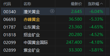 港股收评：恒指跌1% 科指跌0.62% 汽车股、锂电池股下挫
