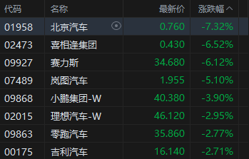 港股收评：恒指跌1% 科指跌0.62% 汽车股	、锂电池股下挫