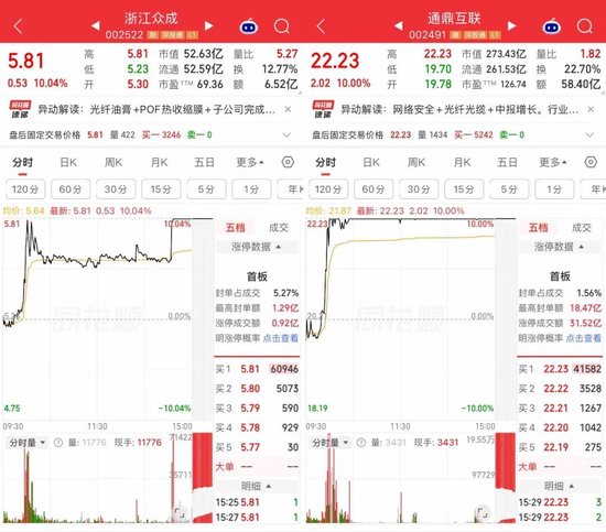 尾盘直线拉升，龙头股涨停