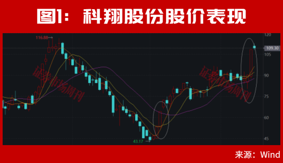 美联储加息后，A股能连续大涨2个月？