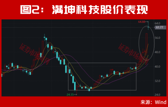 美联储加息后，A股能连续大涨2个月？