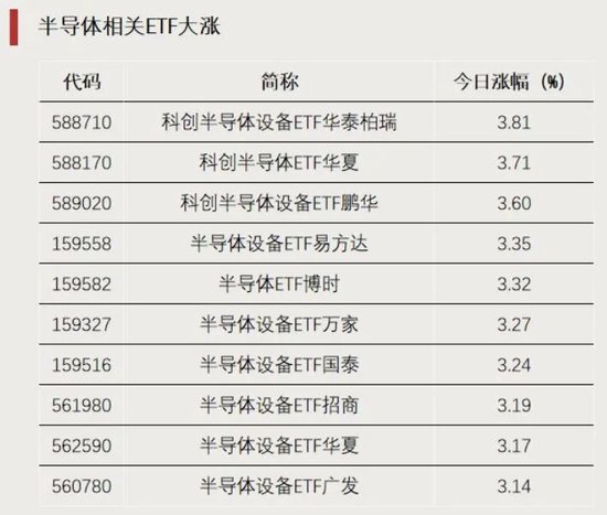 资金加仓	，涌入这些方向