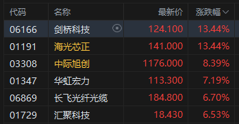 港股午评:恒指涨0.12% 科指涨0.87% 芯片股活跃 光通信板块走强