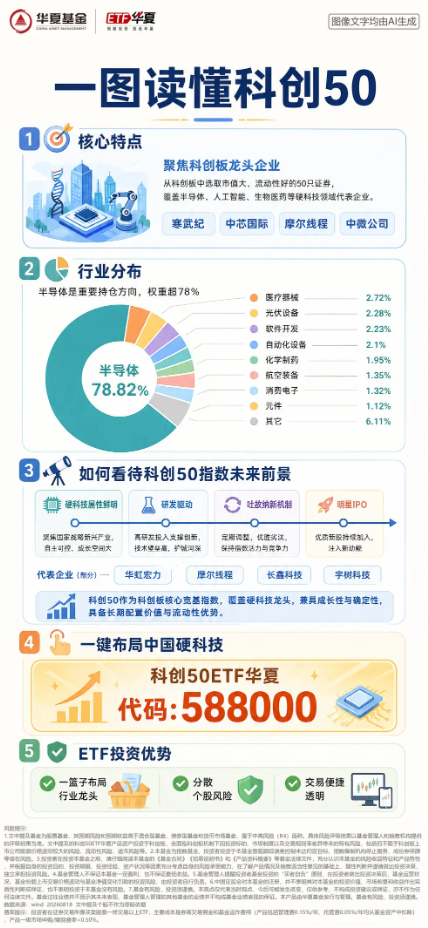 当前，科创50或许正在走到值得关注的时间窗口