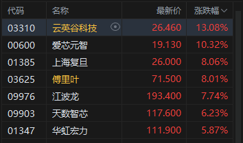 港股收评：恒指涨0.19% 科指涨0.79% 黄金股、半导体板块走强