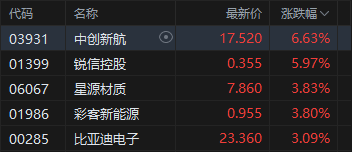 港股收评：恒指涨0.19% 科指涨0.79% 黄金股	、半导体板块走强