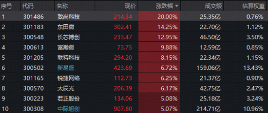 光模块龙头反弹，“站在光里”的指数涨近4%！需求、景气	、互联、筹码四重信号共振，板块逻辑再强化