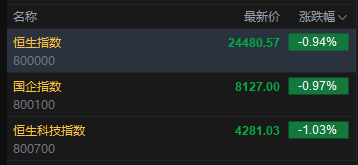 快讯：恒指低开0.94% 科指跌1.03% 科网股	、黄金股低迷