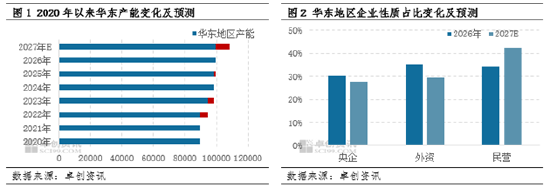 “一语道粕	”：豆粕市场研究的重要锚点之华东地区